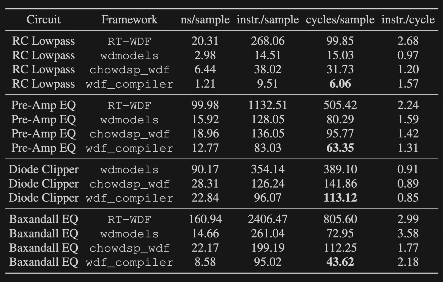 Performance-Oriented Wave Digital Circuit Emulation