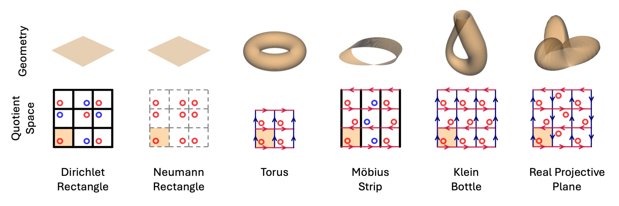 Modal Structures of Plate Boundaries and Klein Bottle Reverberation